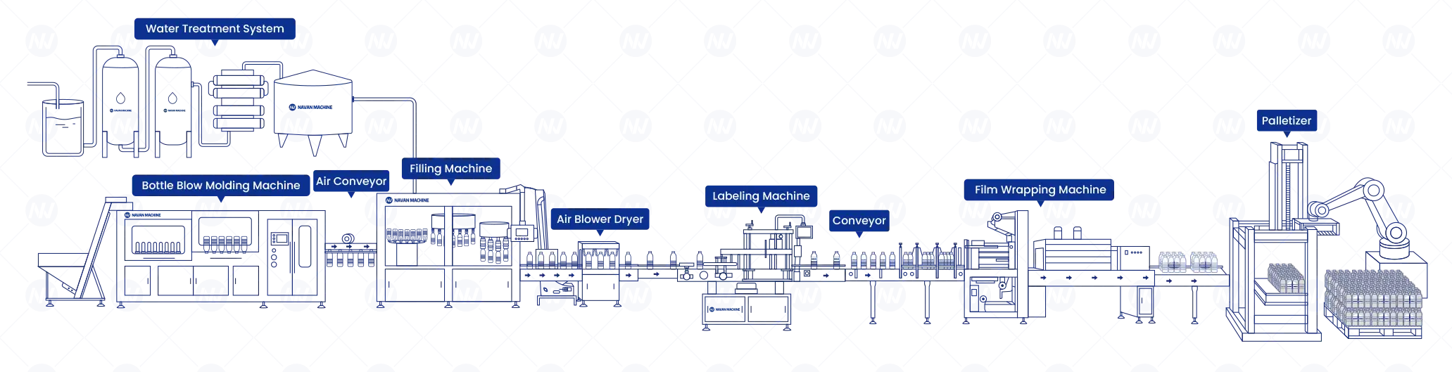 navan machine Bottle Water Production Line flow chart