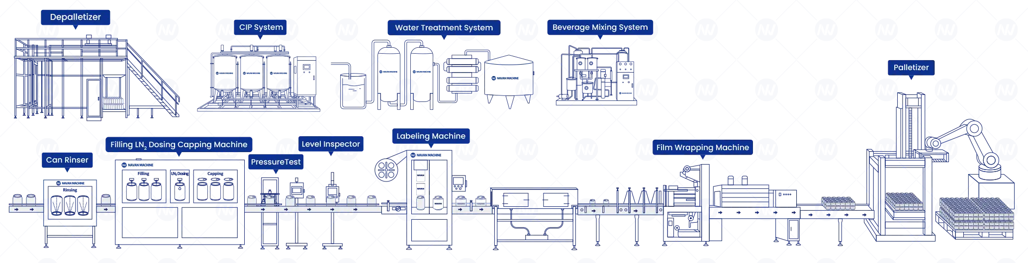 navan machine Can Beverage Production Line flow chart