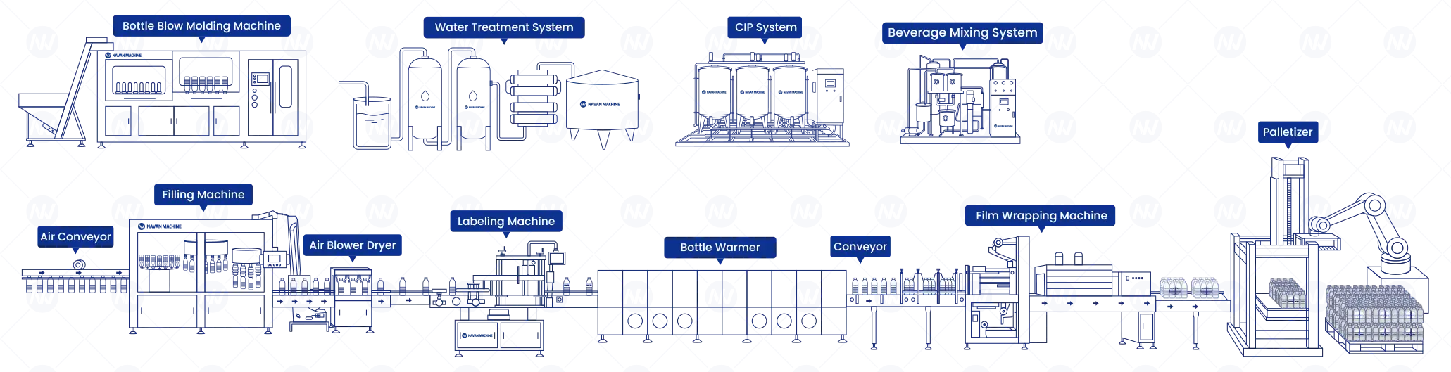 navan machine Bottle Aseptic Drink Production Line flow chart